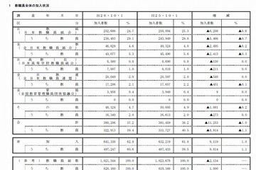 「日教組」加入教職員は24.7％、38年連続加入率低下 画像