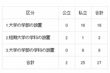 【大学受験2016】文科相、学習院大など16大学の学部設置認可を諮問 画像