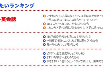 母親が習わせたいランキング1位…今後の英語教育を考える 画像