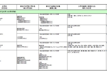 大学入試センター、H24年度の新規参加校を追加発表 画像