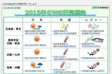 【GW】全国的に晴れ、行楽日和…日本気象協会 画像