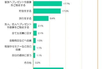 「家族」より「自分へのご褒美」、2015年新入社員初任給 画像