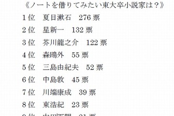 ノートを借りてみたい東大卒小説家、1位は大差であの文豪 画像