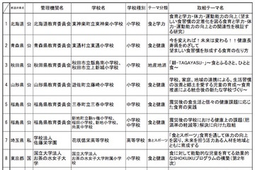 H27年度「スーパー食育スクール」お茶大附属や花咲徳栄など35校決定 画像