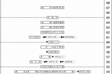 【中学受験2015】四谷大塚「結果偏差値」公表 画像