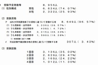 司法試験2015、受験予定者は8,956人…前年比203人減 画像