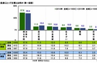 新社会人、仕事は「お金を得る手段」が5割超 画像