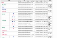 【中学受験2016】首都圏国公私立中学の学費データ一覧を公開 画像