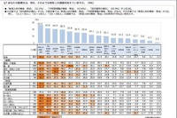 企業の半数以上がインターンシップから採用内定…9割が入社 画像