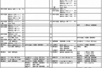 【大学受験2016】河合塾「入試難易予想ランキング表」6月版 画像