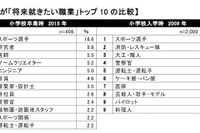 小6就きたい職業、男子「スポーツ選手」女子「教員」…小1からの変化追う 画像