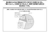 全国の祖父母、孫の世話は「引き受けるべき」54.3％ 画像