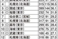難関国立大現役進学率・東日本編、Top3は首都圏の中高一貫校 画像