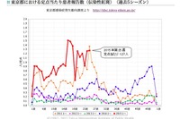 東京都「リンゴ病」警報基準値越え…過去5年平均を大きく上回る 画像