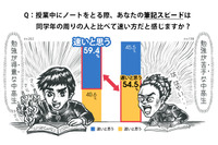 聞き書きで学力が「アップした」78.9％…筆記スピードが学びに影響 画像