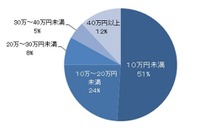 【夏休み】旅行予算は5割が「10万円未満」、昨年より3割以上増加 画像