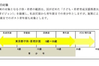 「東京都子供・若者計画」都民から意見を募集…8/4まで 画像