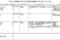 【大学受験2016】学部・学科の設置届出、5月は関東学院大ほか3校 画像