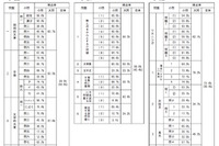 【高校受験2015】福岡県立高校入試、得点率や出題方針など結果発表 画像