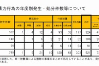 体罰、平成26年度は教職員処分91件…大阪市教委 画像