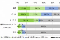 40代母と子、よく利用するのは「LINE」 画像