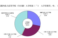 東京都、H22公立中学卒業者の高校進学率は過去最高97.63％ 画像