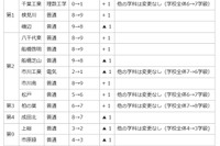 【高校受験2016】千葉県公立高校の募集定員、前年比40人増 画像