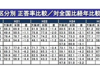 【学力テスト2015】内申点活用効果か、大阪府中3成績大幅改善 画像