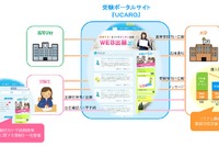 大学入試手続きをWebで完結、「UCARO」2016年4月開設 画像