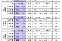 【全国学力テスト】さいたま市、小中ともに全科目で平均超え 画像