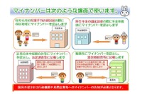 マイナンバー法が施行、1人12桁の個人番号…2016年より運用開始 画像