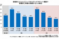 10代の半数、テレビやネットで「ふとんに入ってから」映像を視聴 画像