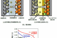 日立と東北大、高温下で利用可能なリチウムイオン二次電池を開発 画像