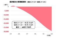子どもの貧困対策、放置した場合の経済的損失は2.9兆円…日本財団 画像