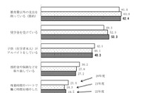 親の負担重く、仕送り年平均102万円で前年より負担増…教育ローン利用者 画像