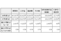 東京都内私立中学校の初年度納付金…21校値上げで平均額増