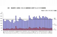 小児科の最多は東京、最少は茨城…人口10万対医師数 画像