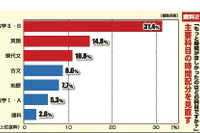 【センター試験2016】成功のカギは時間配分と優先順位づけ…東進タイムズ 画像