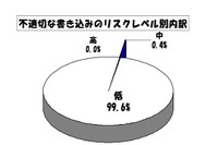 東京都教委、4〜6月の学校裏サイト監視結果を公表 画像