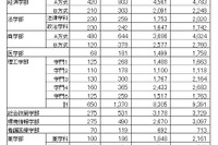 【大学受験2016】早慶の出願状況・倍率速報、慶應医学部22倍 画像