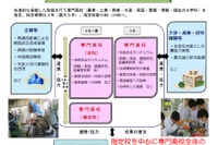 農業・水産など専門的知識を学ぶH28年度「SPH」指定校の公募開始 画像