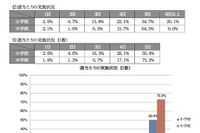 短時間学習、公立小の半数・中学の7割以上が週5日実施 画像