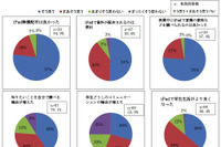 名古屋文理大、iPad導入で約8割が「自分で調べる機会が増えた」 画像