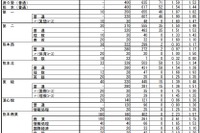 【高校受験2016】熊本県公立高校の出願状況（2/17時点）…熊本1.54倍、済々黌1.59倍 画像