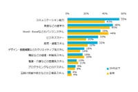 20代以下が身につけたい能力は「コミュ力」と「語学力」 画像