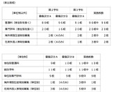 【高校受験】神奈川公立高校、全日制151校などで転・編入学試験 画像