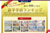 日本人留学生500人が選ぶ「海外語学学校ランキング」発表 画像