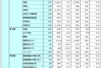 【中学受験2016】開成2.9倍、桜蔭2.0倍…難関校の実質倍率