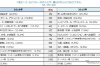 【GW2016】親子に人気のドライブ先はテーマパーク、平均予算は7,746円 画像