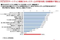 子のスマホ利用、保護者は不安を抱えながら十分な対策せず 画像